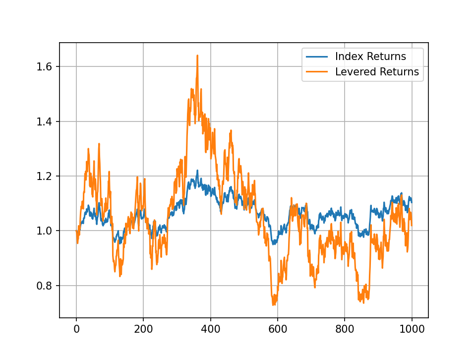 Rendimientos apalancados
