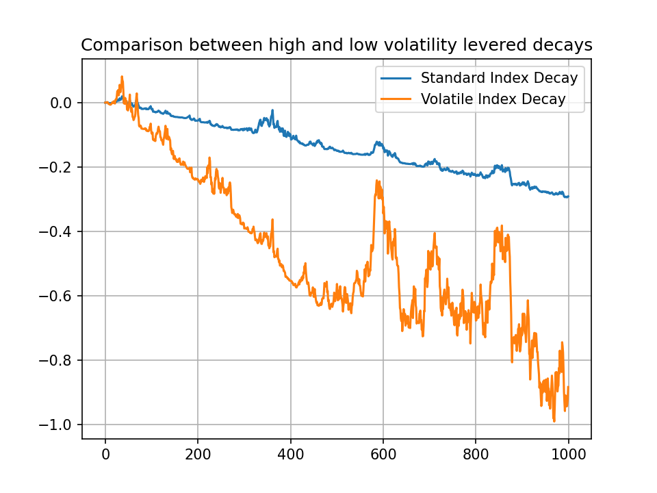 Deterioro con doble volatilidad