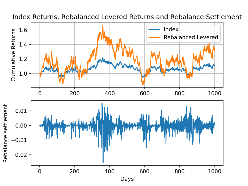 Rendimiento del fondo apalancado y rebalanceado